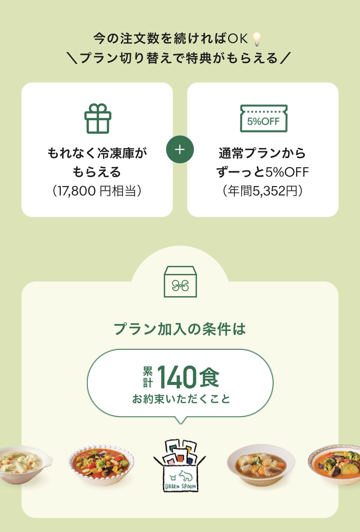 GREEN SPOONマイページの長期利用プラン案内。累計140食の条件と、冷凍庫プレゼント・5%OFFの特典が表示された画面